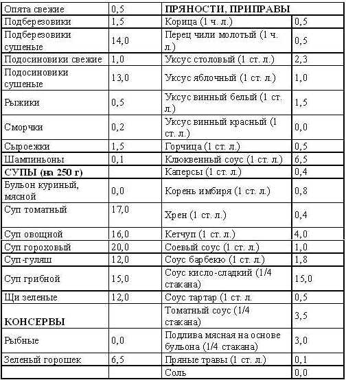 Кремлевская Диета Таблица Готовых