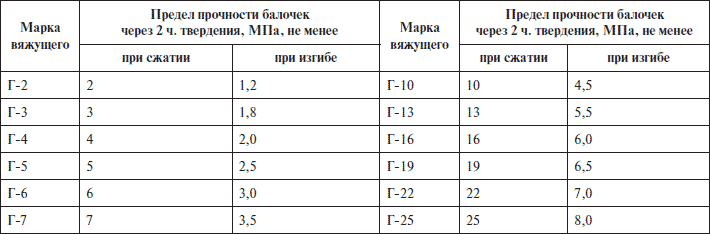 Гипсовые вяжущие г-3 цена за тонну украина Гипсовые вяжущие г-3 цена за тонну украина