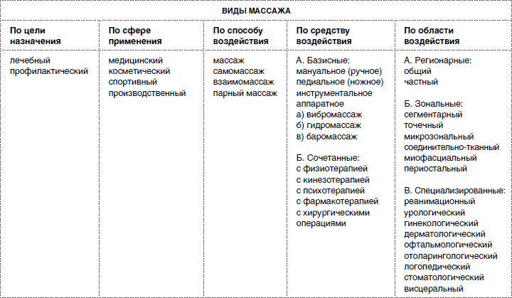 Массаж виды и краткое описание Массаж виды и краткое описание