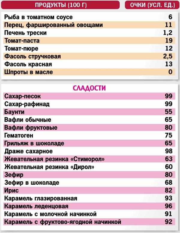 Кремлевская Диета Таблица Блюд