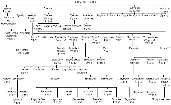 Великие ханы имена. Родословная Ханов золотой орды. Династия Чингисхана родословная. Родословная Чингисхана схема.