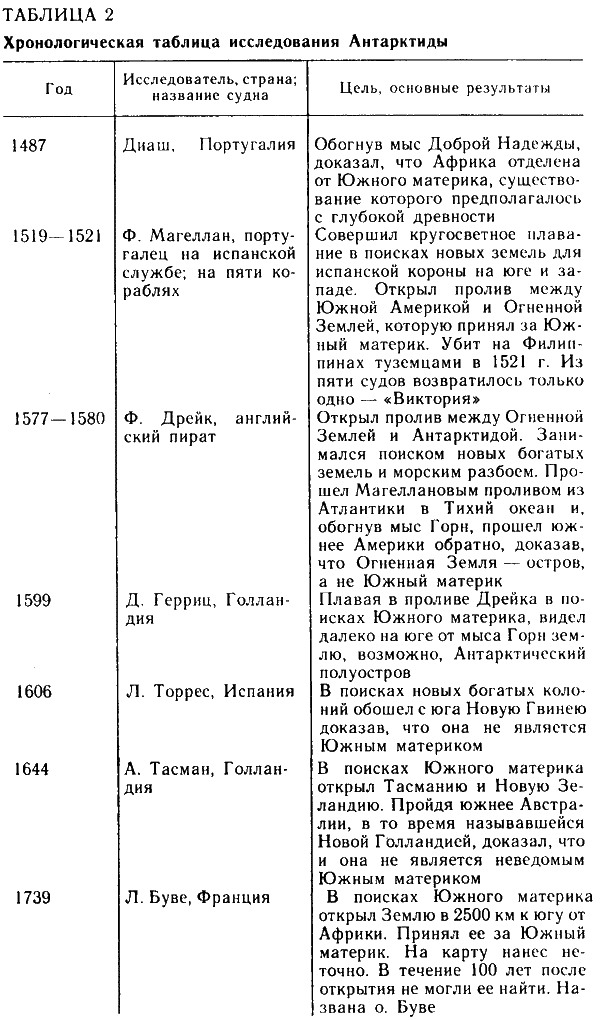 Таблица исследования южной америки. Таблица открытия и исследования Антарктиды. Таблица изучение и исследование Антарктиды. Таблица по географии история исследования Антарктиды. Таблица по географии 7 класс исследование Антарктиды.