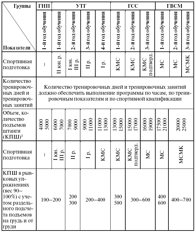 Годовой план тренировок