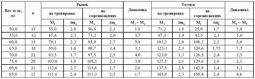 Рывок нормативы