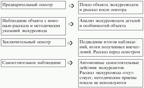 Технологическая карта экскурсовода это