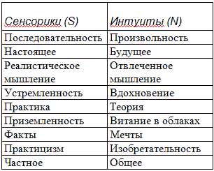 Сенсорик и ИНТУИТ. ИНТУИТ или сенсорик отличия. Этики логики интуиты сенсорики. Разница сенсорика и интуита.