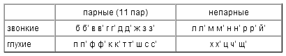 Табличка согласных парные/непарные звонкие/глухие. Звуки парные непарные глухие звонкие таблица. Гласные согласные парные непарные звонкие глухие. Таблица звонкие глухие парные непарные.