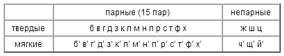 Звуки щ б д. Непарные по твердости-мягкости согласные звуки. Согласные буквы парные по твердости и мягкости. Парные и непарные согласные таблица. Буквы непарные по твердости мягкости согласные звуки.