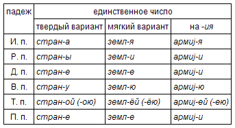 Бариста склоняется или нет по падежам. Склонение существительных. Пени склонение. Пени просклонять по падежам. Склонение имени любовь по падежам таблица.