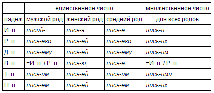 Притяжательные прилагательные женского рода. Склонение притяжательных имен прилагательных. Склонение прилагательных в русском языке таблица по падежам. Склонение прилагательных в русском языке таблица. Склонение по падежам притяжательных прилагательных.