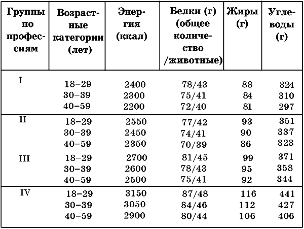 Норма белка в граммах. Суточные нормы белков жиров и углеводов. Таблица нормы потребления белков жиров и углеводов. Нормы жиров белков углеводов таблица. Питание нормы потребления белков жиров углеводов.