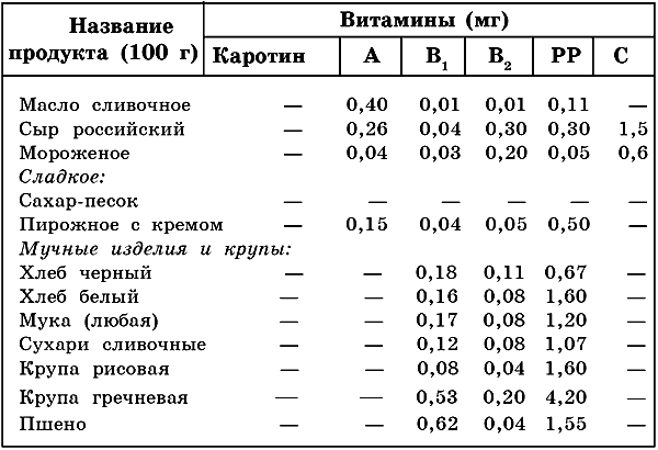 Продукты содержащие марганец в большом количестве таблица Интернет-проект "Азбука витаминов". Марганец