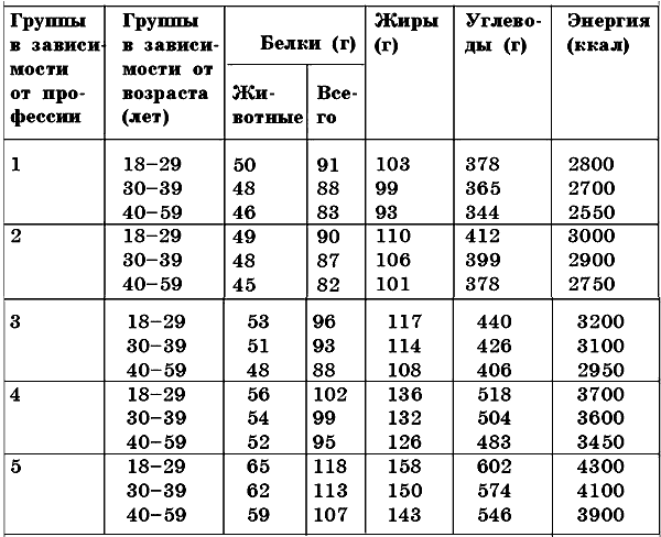 Норма питания для женщин. Суточная потребность человека в энергии таблица. Таблица нормы потребления белков жиров и углеводов. Физиологическая норма белков жиров и углеводов. Физиологическая норма углеводов.