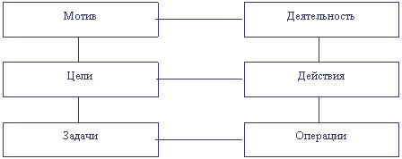 Структура деятельности Леонтьева. Схема деятельности Леонтьева. Теория деятельности Леонтьева схема. Психологическая структура деятельности по Леонтьеву.