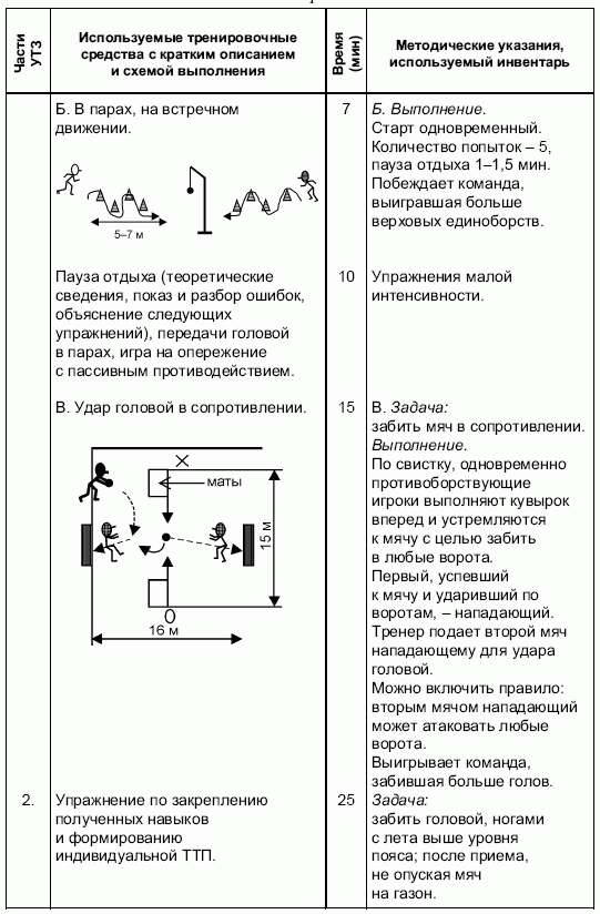 План конспект тренировки