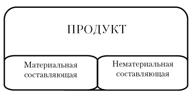 Материальная составляющая. Материальные товары примеры. Материальный продукт. Понятие продукт схема.