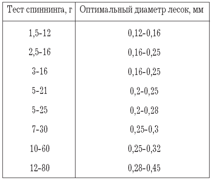 Таблица подбора шнура для спиннинга. Как подобрать леску для спиннинга таблица. Леска на спиннинг толщина. Таблица диаметров шнура для спиннинга.