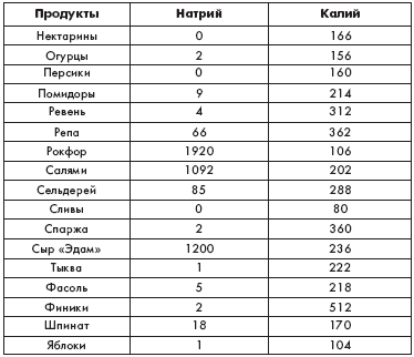 Натрий в продуктах. Продукты содержащие калий и натрий таблица. Продукты содержащие натрий таблица. Продукты содержащие натрий и калий. Продукты богатые натрием и калием таблица.