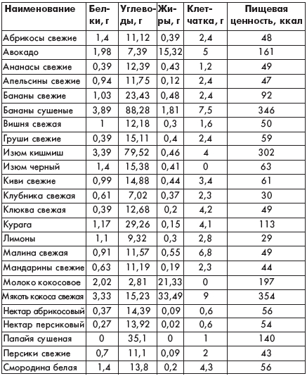 Таблица продуктов белки углеводы клетчатка. Пищевая ценность овощей и фруктов таблица. Фрукты пищевая ценность содержание в 100. Фрукты пищевая ценность в 100г. Состав фруктов таблица белки жиры углеводы витамины.