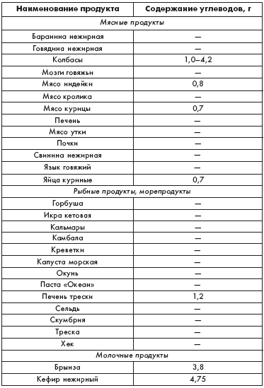 Что не содержит углеводов. Список продуктов с высоким содержанием углеводов таблица. Пища с высоким содержанием углеводов таблица. Продукты содержащие мало углеводов таблица. Список продуктов с малым содержанием углеводов.