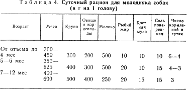 Сколько кормить немецкую овчарку в 2 месяца. Нормы суточного кормления служебных собак. Суточный рацион питания щенка немецкой овчарки 2 месяца. Нормы кормления собак немецкой овчарки натуральным кормом. Рацион кормления щенка немецкой овчарки 1 месяц.