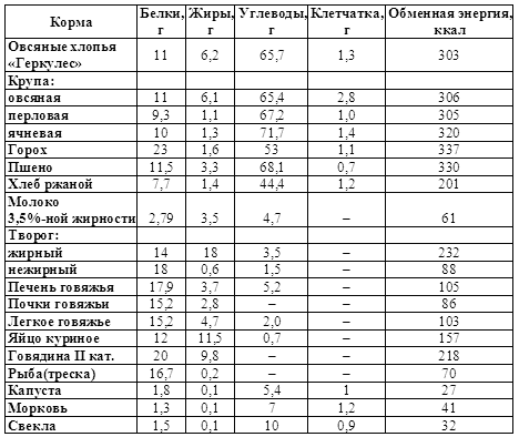 Белок углеводы и клетчатка. Жиры белки углеводы клетчатка в продуктах таблица. Таблица белки жиры углеводы клетчатка. Таблица жиров белков и углеводов и клетчатки. Белки углеводы клетчатка в продуктах питания таблица.