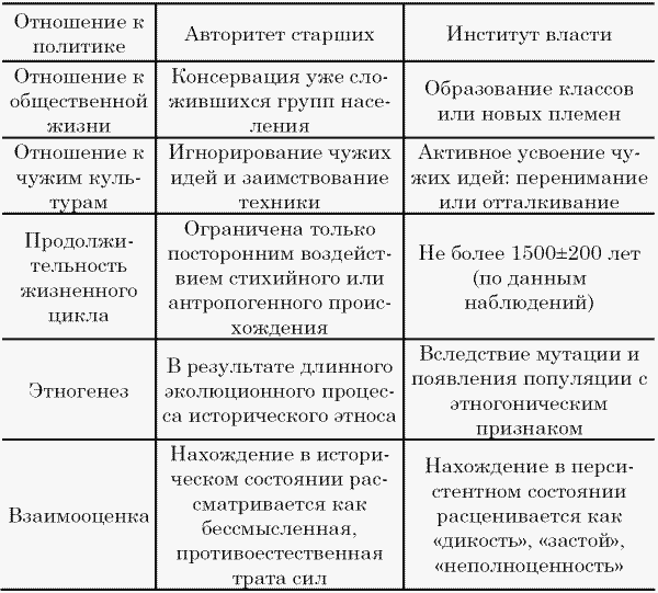 Составьте схему характеристики историко географических регионов