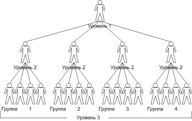 Иерархия рода схема