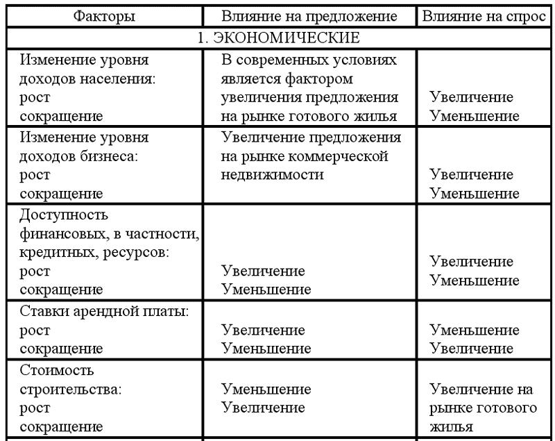 Влияние факторов на спрос и рынок. Факторы спроса и предложения таблица. Факторы влияющие на спрос и предложение. Факторы влияющие на спрос и предложение таблица. Факторы влияния на спрос и предложение.