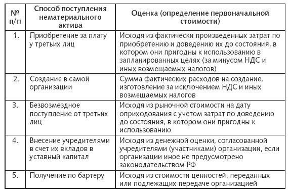 Безвозмездное поступление автомобиля