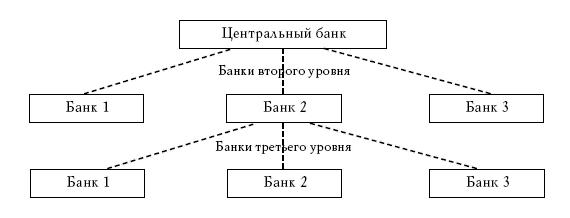 Трехуровневая банковская система накануне октябрьской революции схема