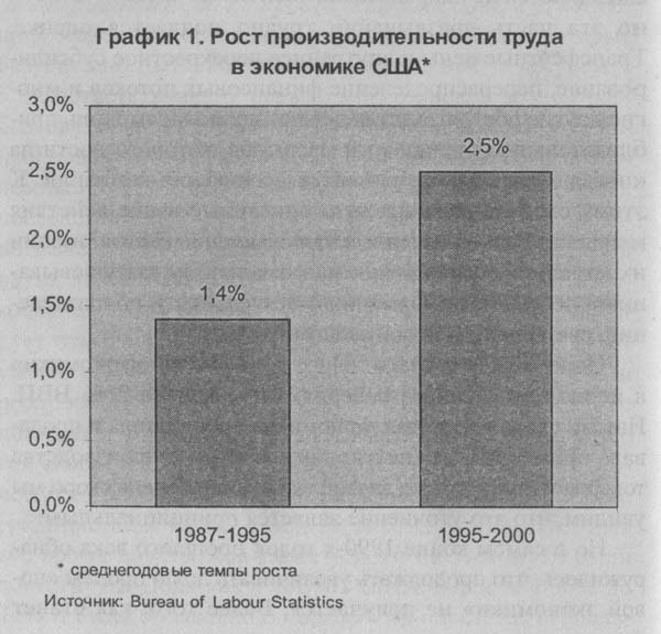 1995 1987. Экономика США 20 века диаграмма. Рост производительности труда в США график. Экономика 1987. Экономика США 20 век статистика.