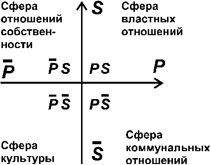 Сферы отношений