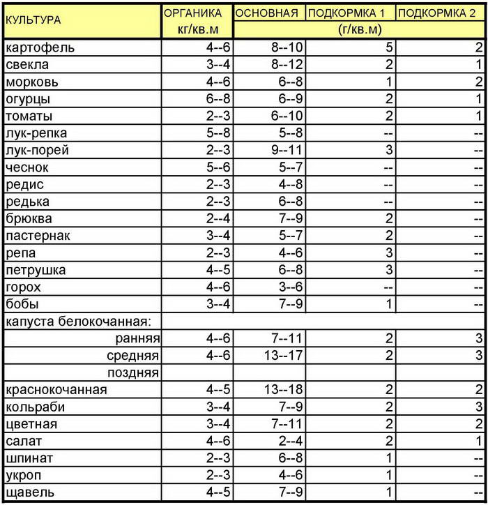 Периодичность полива овощных культур