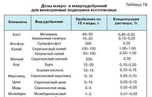 Внекорневая подкормка огурцов мочевиной. Дозировка удобрений таблица. Удобрения для внекорневой подкормки. Таблица Минеральных удобрений для винограда. Дозировка удобрений для внекорневой подкормки.