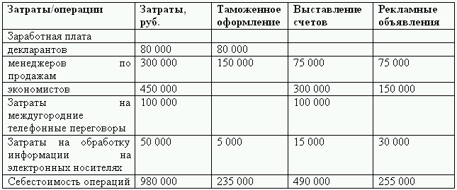 Издержки операций. Затраты на таможенное оформление. Расходы на таможенное оформление. Таблица расходов на переговоры. Расходы по таможенному оформлению э.