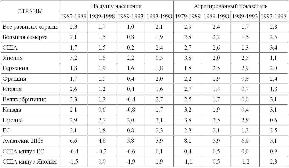 Среднегодовые показатели роста