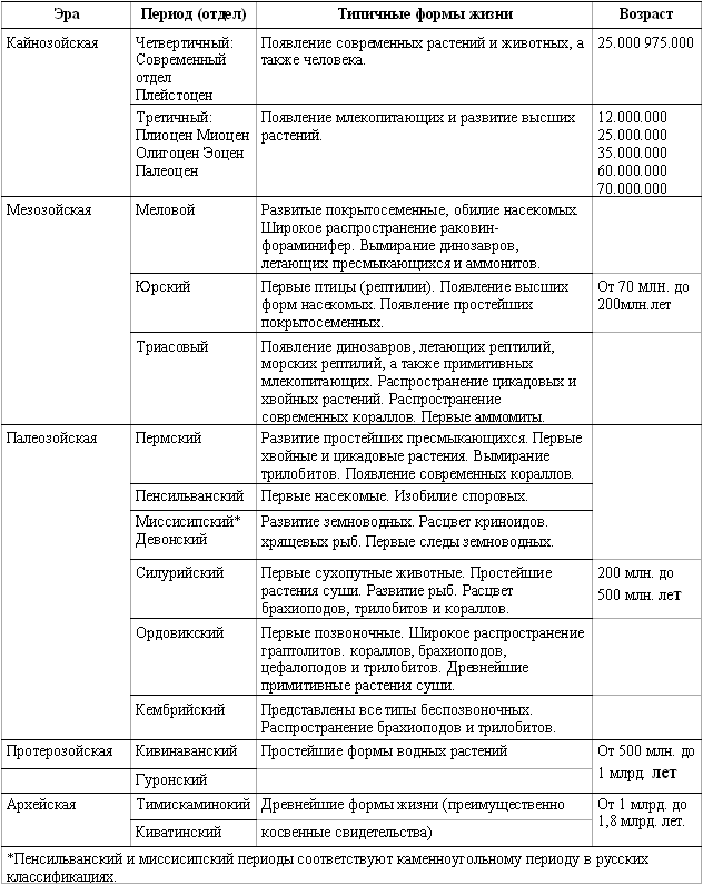 Таблица по Эрам и периодам биология 11 класс. Эра периоды таблица биология развития.
