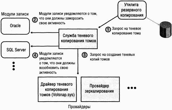 Ошибка теневого копирования томов виндовс 7