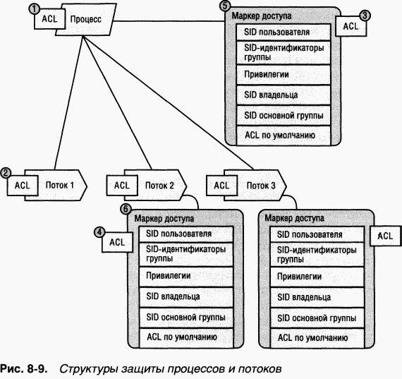 Что такое маркер безопасности и какова его роль в модели безопасности windows