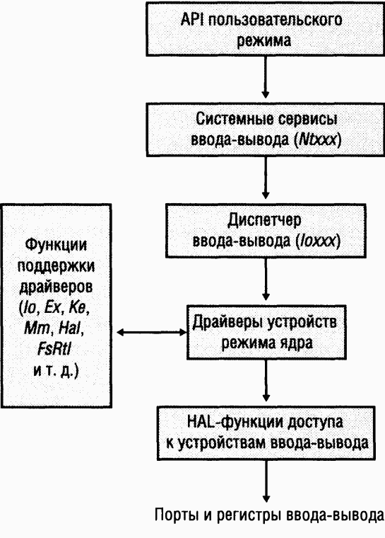 Для координации работы драйверов в подсистеме ввода вывода может выделяться особый модуль называемый