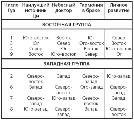 Благоприятные направления гуа. Фен шуй таблица Гуа. Число Гуа таблица направлений Правдина. Фен шуй число Гуа. Неблагоприятные направления фен шуй по числу Гуа 3.