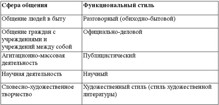 План характеристики функционального стиля