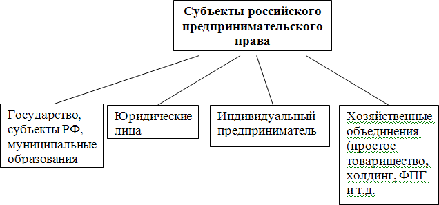 Предпринимательское право в схемах