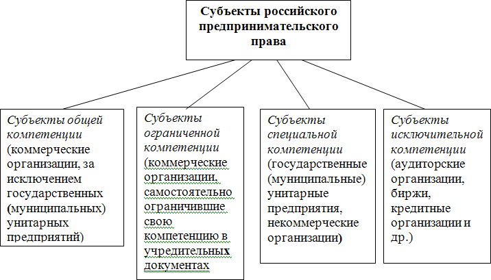 Нарисуйте схему взаимодействия субъектов предпринимательской деятельности