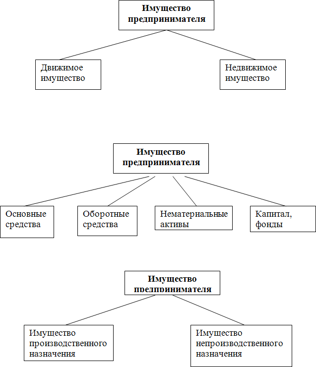 Виды имущества схема