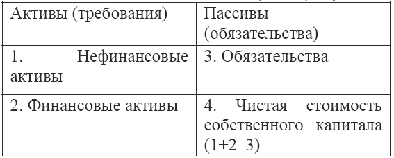 Национальный баланс. Баланс активов и пассивов национального богатства. Пассив и Актив в статистике. Активы и пассивы национального богатства. Национальное богатство государства Активы и пассивы.