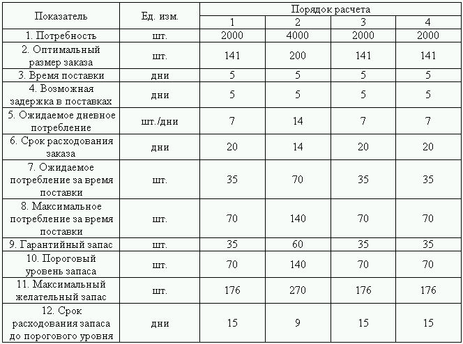 Показатели склада. Расчет основных параметров склада. Расчет основных показателей работы склада. Расчет основных параметров складских помещений на примере. Расчет складских помещений таблица.