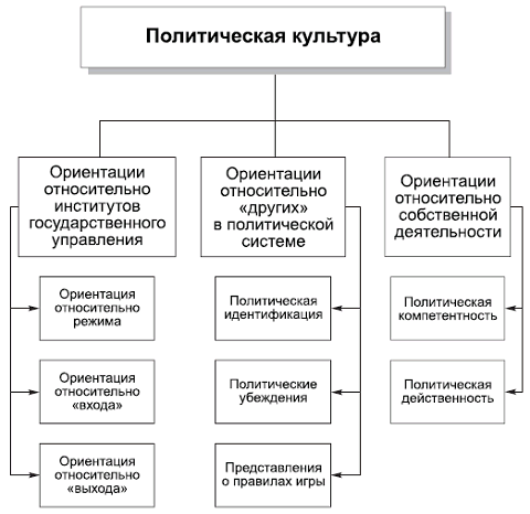 Политическая культура видеоурок