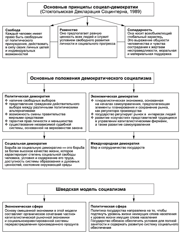 Какое слово пропущено в схеме политические социал демократия